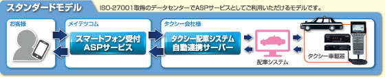 スタンダードモデル：ISO-27001取得のデータセンターでASPサービスとしてご利用いただけるモデルです。