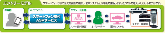 エントリーモデル：スマートフォンからの注文を画面で確認し、配車システムとは手動で連動します。低コストで導入いただけるモデルです。