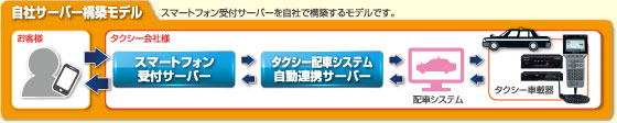 自社サーバー構築モデル：スマートフォン受付サーバーを自社で構築するモデルです。